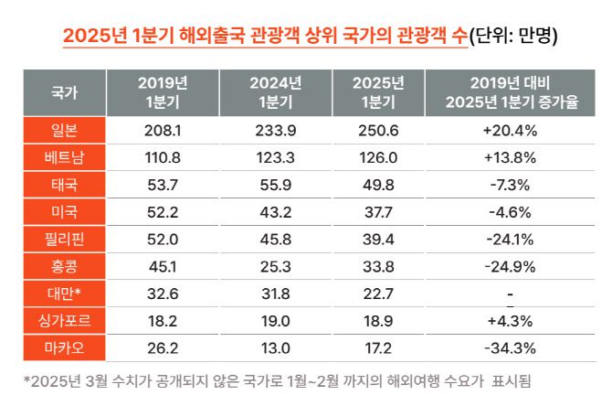 2025년 1분기 해외출국 관광객 상위 국가의 관광객 수 (단위 : 만명)