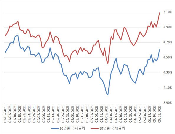 미 10년물, 30년물 국채금리 추이 (데이터=마켓워치)