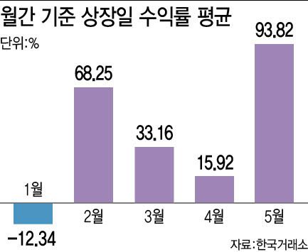 (그래픽=이데일리 이미나 기자)