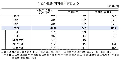 청소년 스마트폰 과의존 위험군 추이. (자료=여가부 제공)