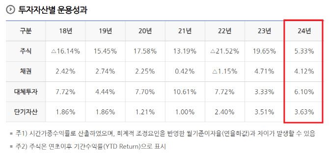 건설근로자 투자자산별 운용 성과 (자료=건설근로자공제회)