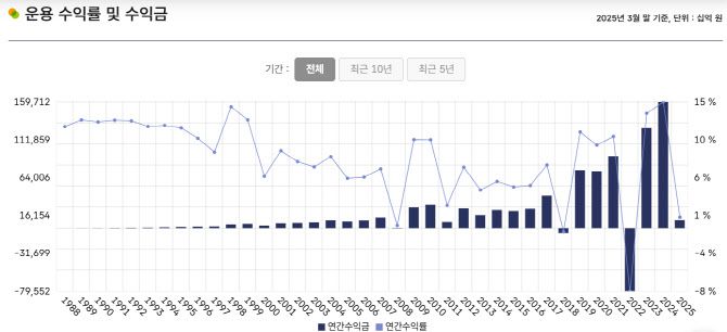 국민연금기금 운용성과 (자료=국민연금 기금운용본부)