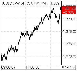 30일 환율 흐름. (사진=엠피닥터)