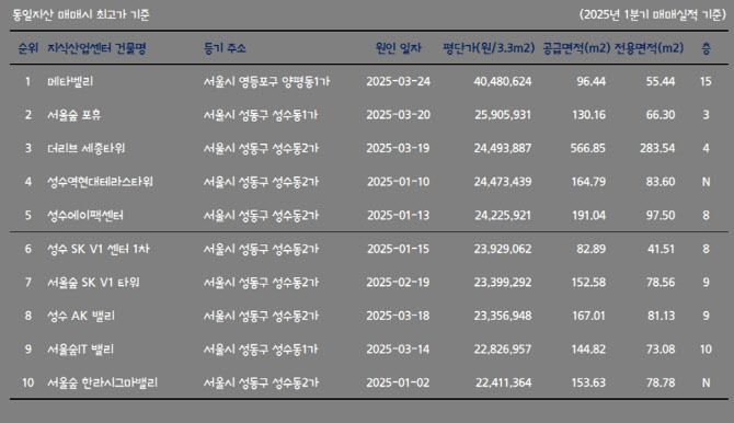 전국 지식산업센터 실거래가 상위 10위권 (자료=지식산업센터114)