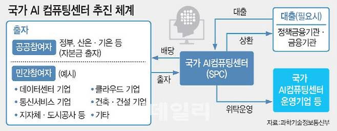 국가 AI 컴퓨팅센터 추진 체계