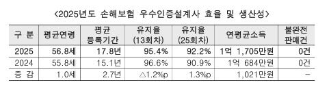자료=손해보험협회