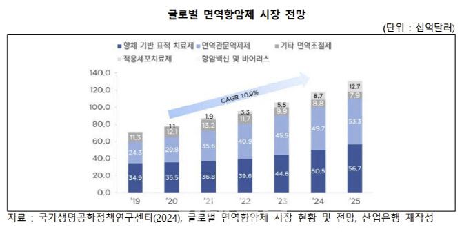 글로벌 면역항암제 시장 전망(자료=국가생명공학정책연구센터(2024))