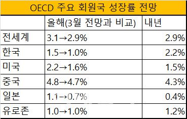 자료=OECD