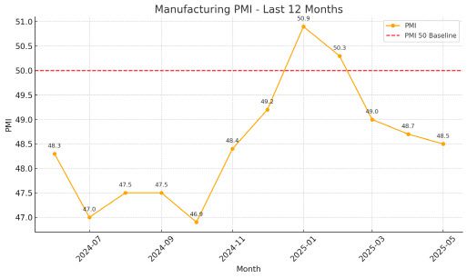 ISM 제조업 구매관리자지수(PMI) 추이
