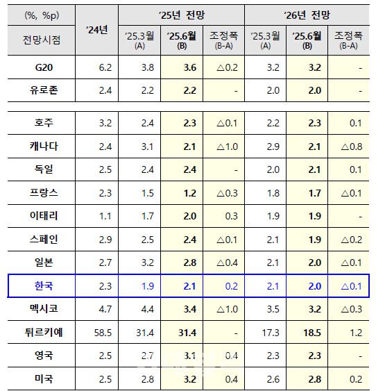 OECD 경제성장률 전망.(자료=기획재정부)