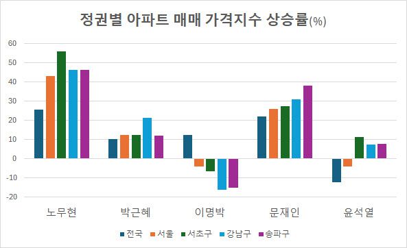 *대통령 취임식이 있었던 달부터 퇴임식이 있었던 달까지의 가격 등락률, 노무현 대통령은 2003년 3월 취임했으나 아파트 매매 가격 지수가 2003년 11월부터 집계됐기 때문에 이때부터 상승률 적용(출처: 한국부동산원)