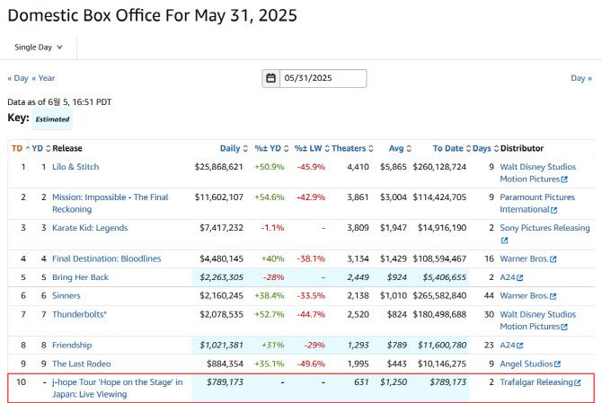 (사진=박스오피스 모조 캡처)