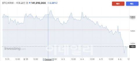 비트코인 30분 단위 시세 추이 (사진=인베스팅닷컴 화면 갈무리)