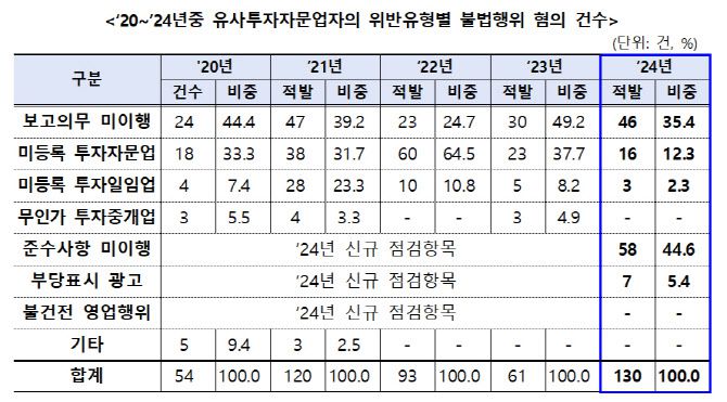 (표=금융감독원)