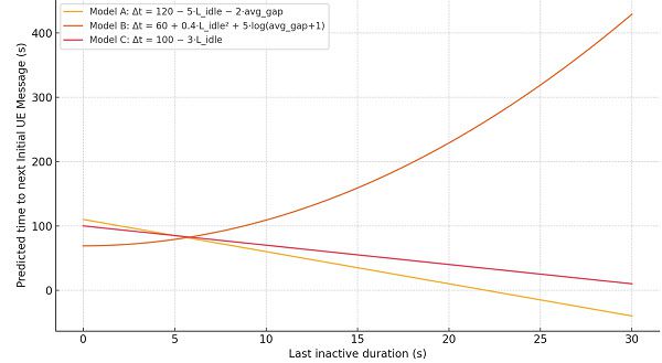 5G 통신 예측 AI 모델 검증 결과 예시 (사진=넷큐브AI Metrica 제공)