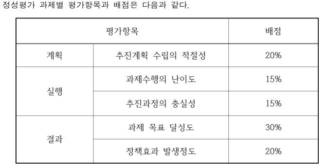 정성평가 과제별 평가항목과 배점 (자료=국민연금기금 성과평가보상지침)