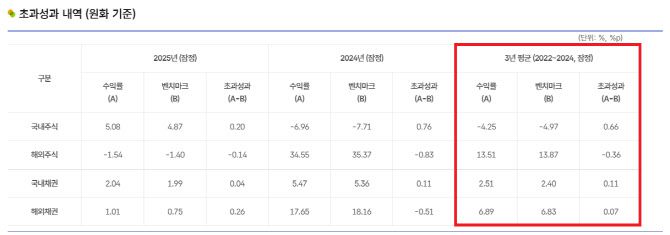 국민연금 자산별 초과성과 내역 (원화 기준) (자료=국민연금 기금운용본부)