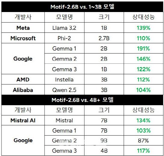 모티프가 만든 sLLM 모델을 구글, MS, 알리바바 등의 동급 이상의 모델과 성능을 비교한 표(사진=모티프테크놀로지)