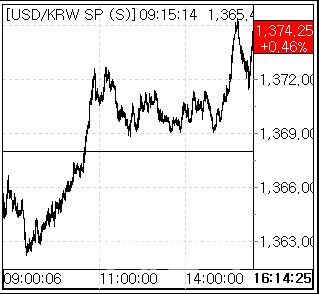 11일 환율 흐름. (사진=엠피닥터)