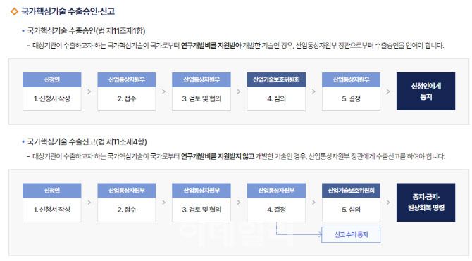 국가핵심기술 수출 절차. (제공=한국산업기술보호협회)
