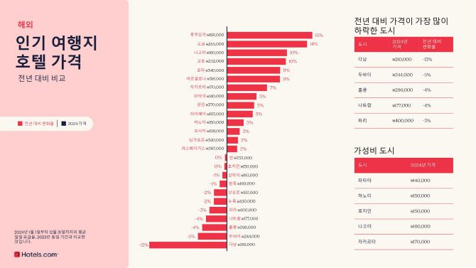 해외 도시별 호텔 평균 일일 요금 (자료=호텔스닷컴)