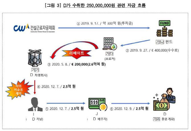 ‘주요 연기금 등의 대체투자 운용 및 관리실태’ 감사 결과 (자료=감사원)