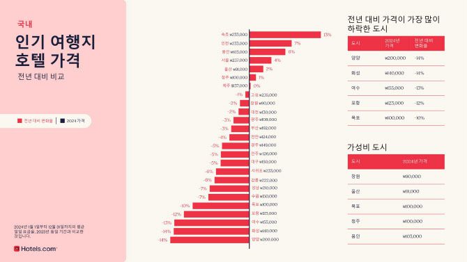국내 지역별 호텔 평균 일일 요금 (자료=호텔스닷컴)