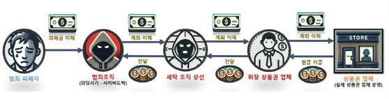 상품권 업체를 통한 자금세탁 흐름도(사진=구로경찰서 제공)