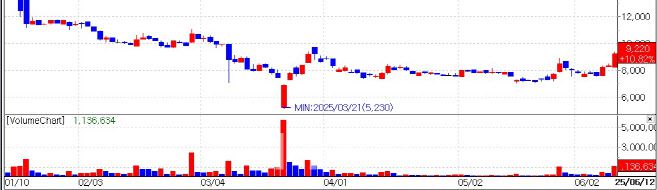 Recent stock price trend of HLB Therapeutics. (KG Zeroin’s MP Doctor)