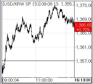 13일 환율 흐름. (사진=엠피닥터)
