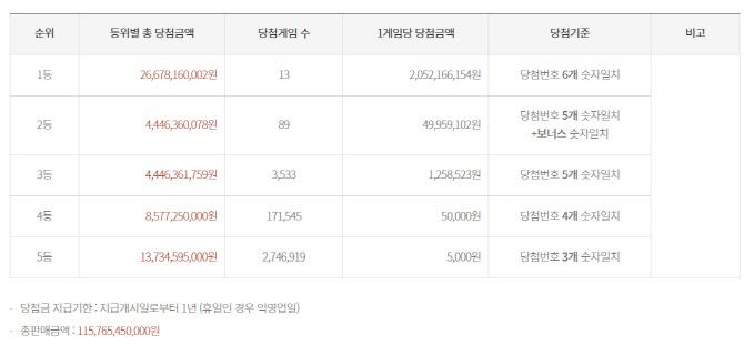 (자료 = 동행복권 제공)