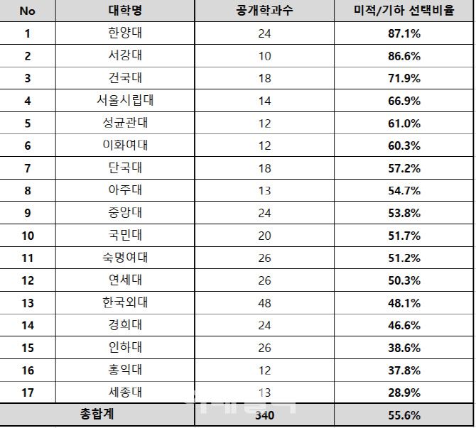 2025학년도 주요 17개대 정시 인문계 합격생 중 수학 미적분·기하 선택비율(자료: 종로학원)