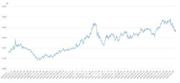 서울외환시장 원달러환율 (자료=ECOS)