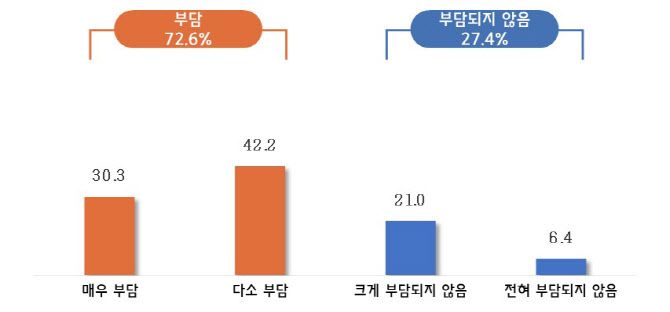올해 최저임금 수준에 대한 경영 부담 조사 결과. (자료=중소기업중앙회)