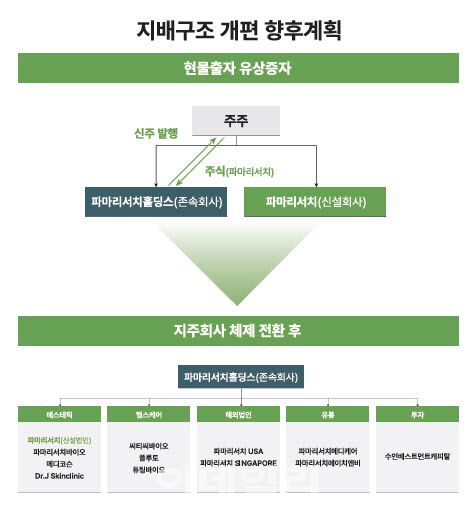 인적분할 후 파마리서치홀딩스 지배구조(자료=파마리서치)