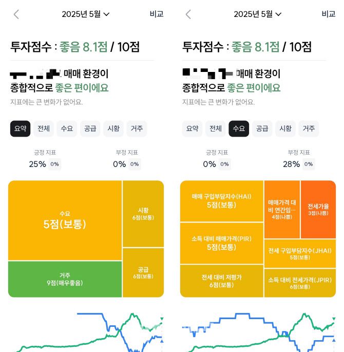 리치고가 매물별로 매기는 투자점수의 기반이 되는 데이터 및 관련 지수를 확인할 수 있다. (자료=데이터노우즈)