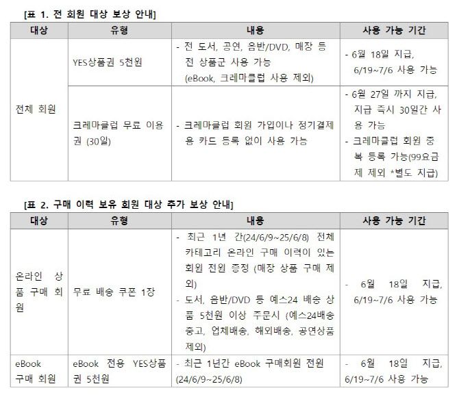 예스24 접속장애 관련 추가 보상안. (사진=예스24)