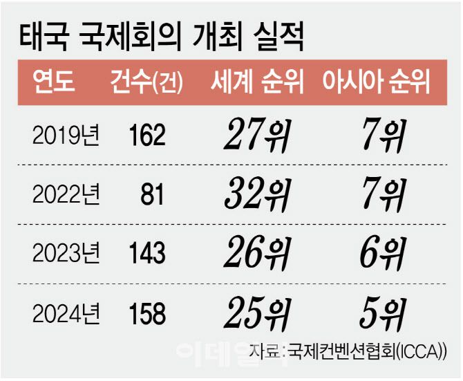 [이데일리 김정훈 기자] 태국 국제회의 개최 실적