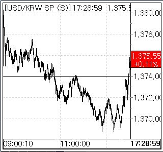 18일 환율 흐름. (사진=엠피닥터)