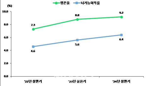 급성심장정지 생존율 및 뇌기능회복률 추이(2022년 상반기~2024년 상반기)(자료=질병관리청)