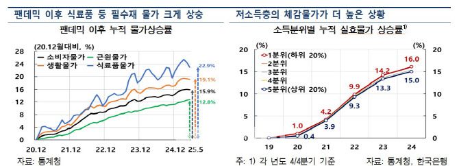 (자료= 한국은행)