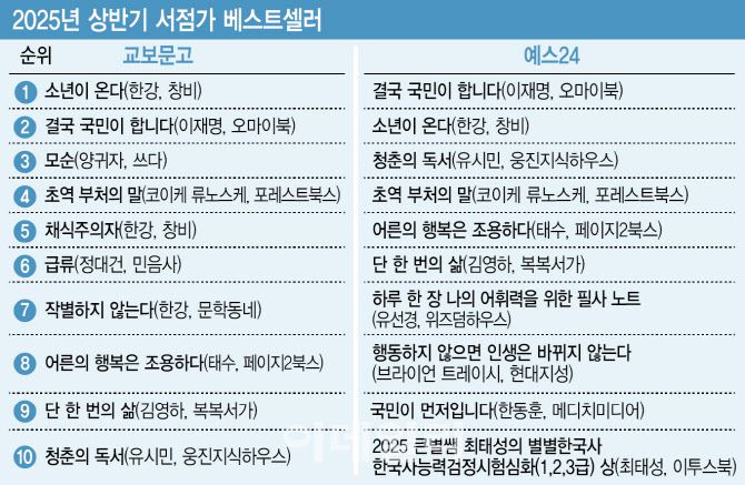 2025년 상반기 서점가 베스트셀러. (사진=이미나 기자)
