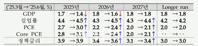 연준의 경제전망. (자료= 한국은행)