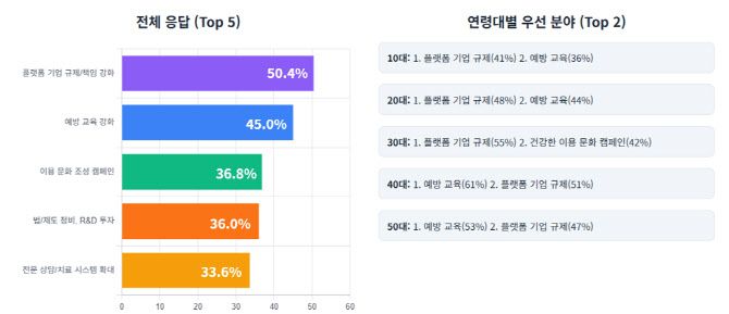 정부가 추진해야 할 디지털미디어 중독 예방 정책 중 가장 우선적이라고 생각하는 분야. (자료=중독포럼 제공)