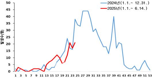주별 말라리아 환자 발생 추이(그래픽=질병청 제공)