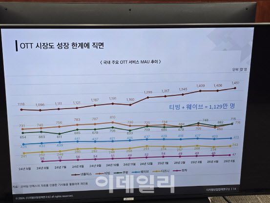 (사진=OTT 점유율)