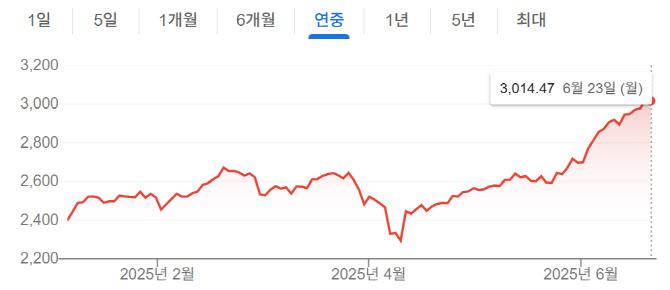 연중 코스피지수 추이 (자료=구글)