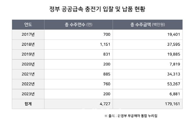 정부 공공급속 충전기 입찰 및 납품 현황. (사진=채비)