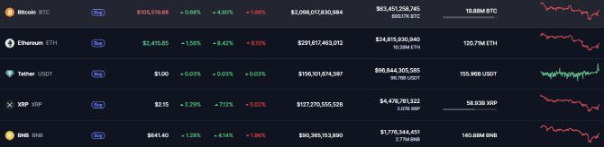 가상자산 시세.(자료=코인마켓캡)