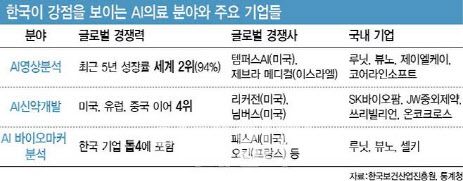한국이 강점을 보이는 AI의료 분야와 기업 리스트 (그래픽=이데일리 이미나 기자)